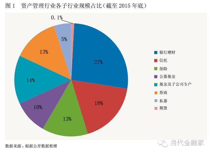 5萬(wàn)億水平,在資產(chǎn)管理行業(yè)整體規(guī)模的占比達(dá)27%,一躍成為國(guó)內(nèi)資管行業(yè)