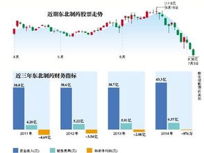 主導(dǎo)產(chǎn)品停產(chǎn) 東北制藥拿什么拯救業(yè)績(jī)