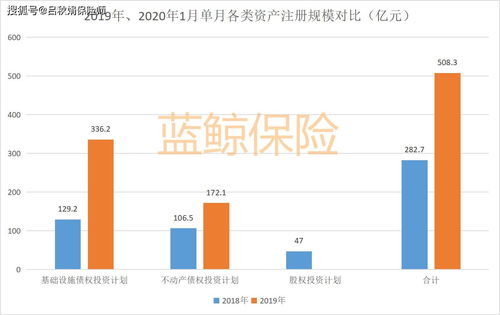 2020首月保險(xiǎn)資管產(chǎn)品注冊(cè)規(guī)模達(dá)508.3億,同比增長(zhǎng)79.8