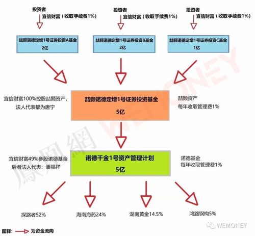 其中,宜信財(cái)富為銷(xiāo)售方,喆顥資產(chǎn)為基金管理人,其通過(guò)諾德基金將資金