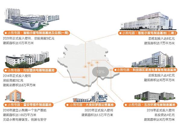 持續發力數智轉型:小熊電器“搶灘”數字新時代